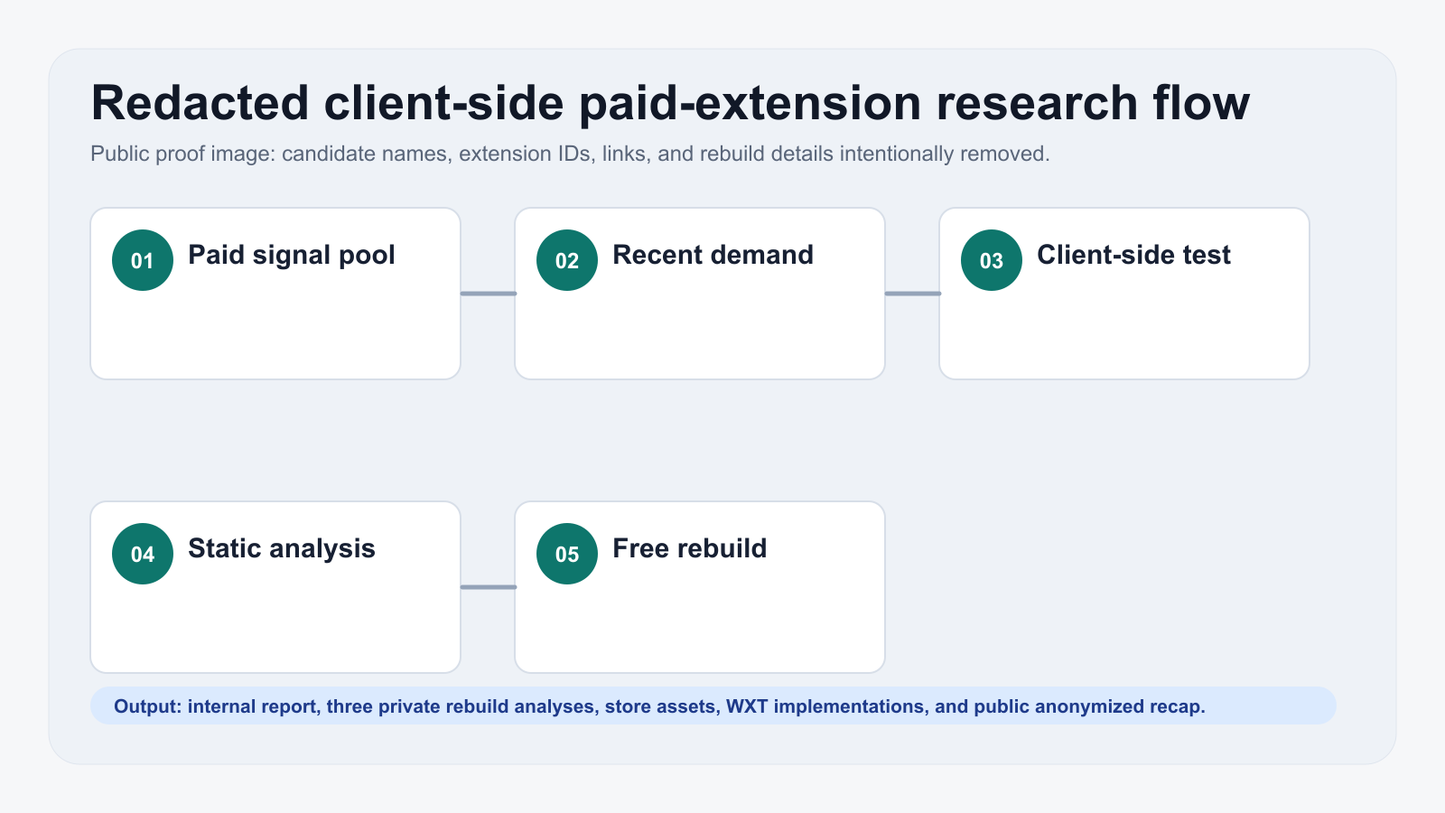 Redacted screenshot: client-side paid extension screening flow