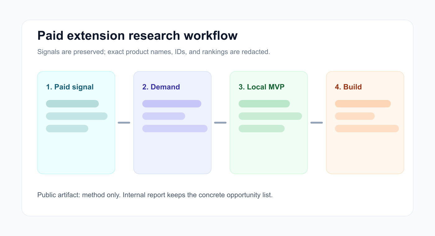 Redacted screenshot: paid extension replica screening workflow