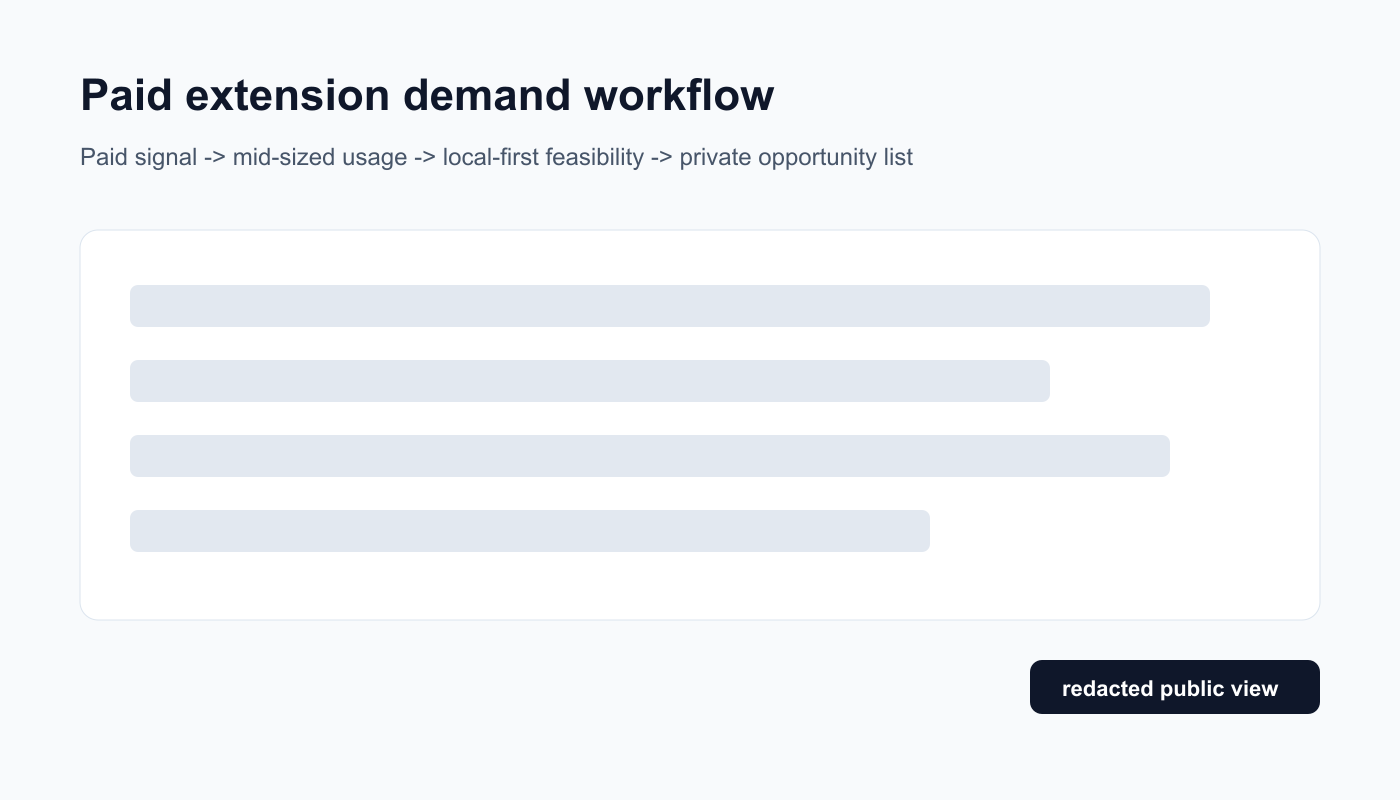 Redacted screenshot: local-first paid extension screening workflow