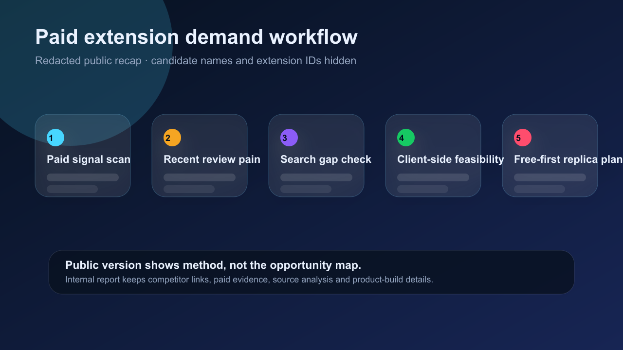 Redacted screenshot: paid link QA opportunity workflow