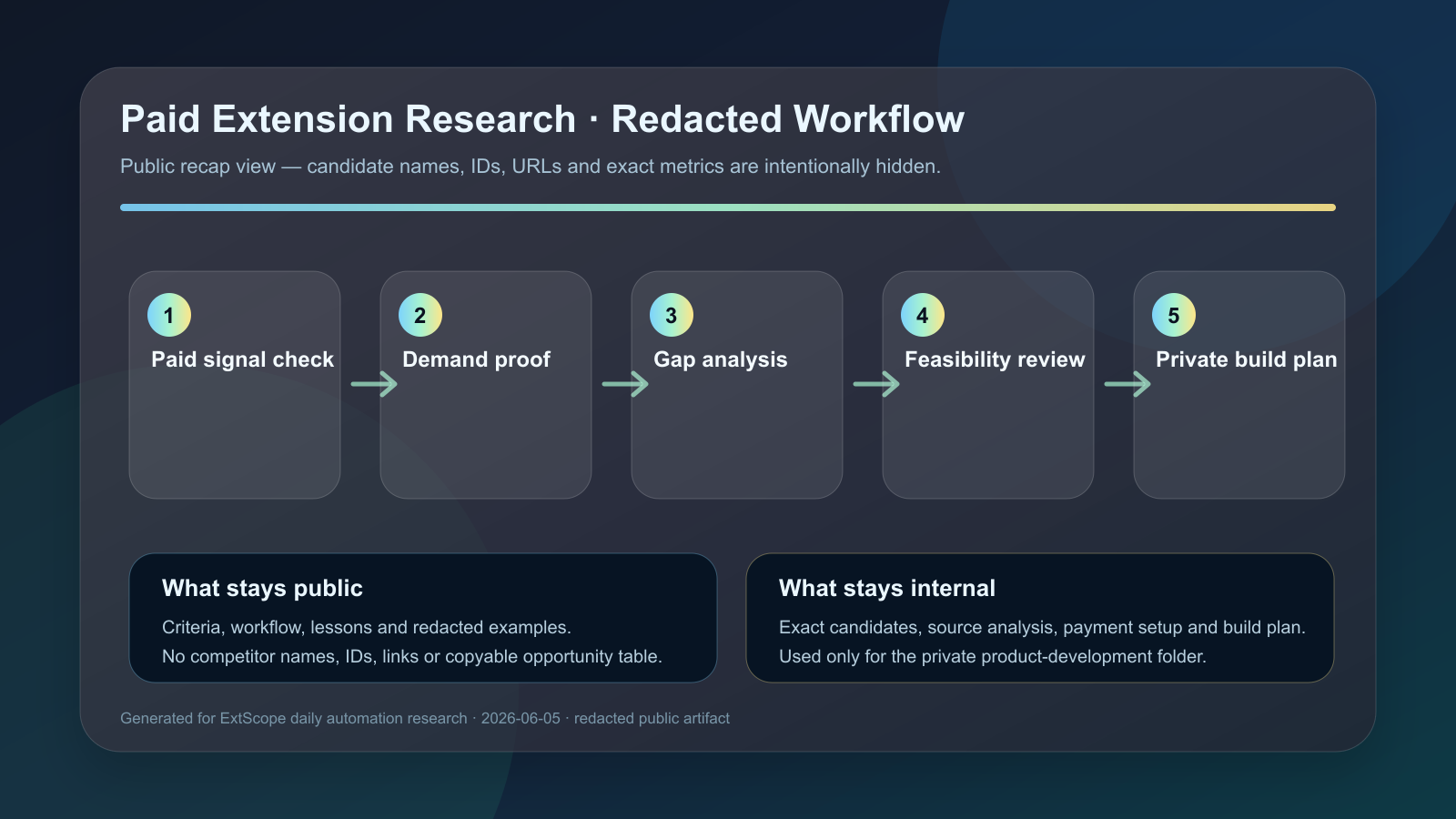 Redacted screenshot: vertical form automation opportunity workflow